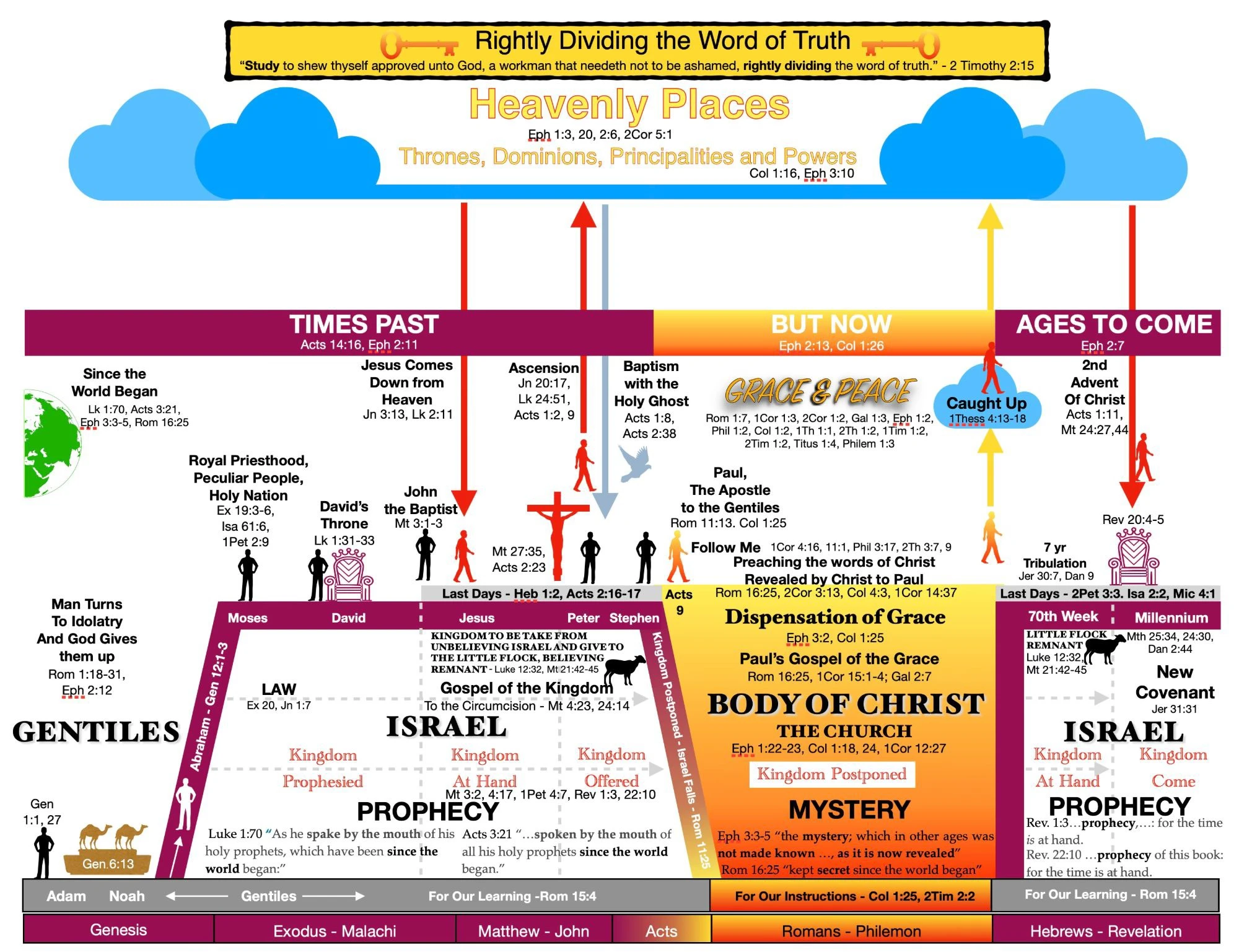 Rightly Dividing the Word of Truth: a timeline from Adam to the ages to come, with Israel's prophecy, the mystery and the Body of Christ, and the Gentiles, set between heavenly places above and the books of the Bible below.